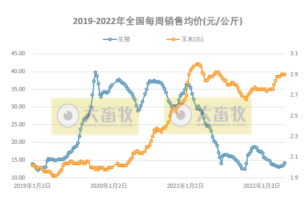 发改委最新数据：2022年4月第3周生猪和家禽盈利情况及预期——猪粮比连续9周处于过度下跌区间，生猪亏损幅度收窄，肉鸡和蛋鸡盈利幅度扩大