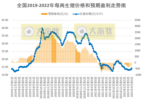发改委最新数据：2022年4月第3周生猪和家禽盈利情况及预期——猪粮比连续9周处于过度下跌区间，生猪亏损幅度收窄，肉鸡和蛋鸡盈利幅度扩大
