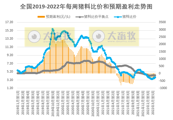 发改委最新数据：2022年4月第3周生猪和家禽盈利情况及预期——猪粮比连续9周处于过度下跌区间，生猪亏损幅度收窄，肉鸡和蛋鸡盈利幅度扩大