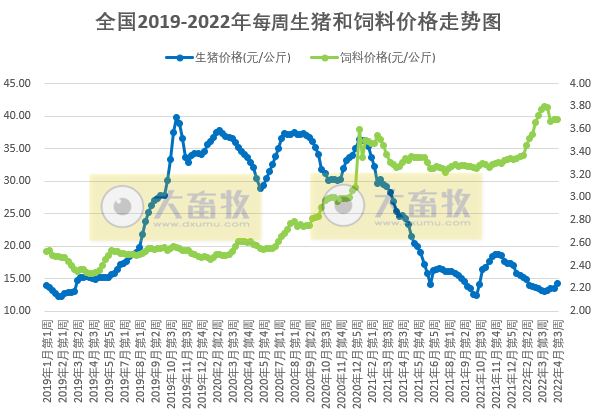 发改委最新数据：2022年4月第3周生猪和家禽盈利情况及预期——猪粮比连续9周处于过度下跌区间，生猪亏损幅度收窄，肉鸡和蛋鸡盈利幅度扩大