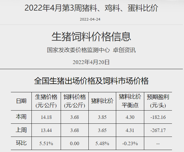 发改委最新数据：2022年4月第3周生猪和家禽盈利情况及预期——猪粮比连续9周处于过度下跌区间，生猪亏损幅度收窄，肉鸡和蛋鸡盈利幅度扩大