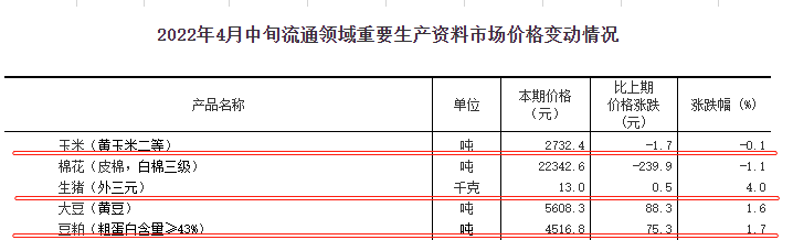 2022.04.25-今日猪价大面积止跌反弹,警惕昙花一现?猪粮比连续9周过度下跌一级预警,头均亏损幅度下降;浙江能繁母猪存栏同增18%