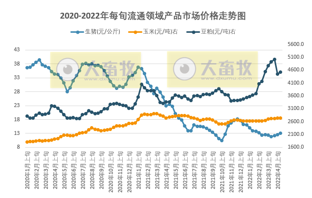 2022.04.25-今日猪价大面积止跌反弹,警惕昙花一现?猪粮比连续9周过度下跌一级预警,头均亏损幅度下降;浙江能繁母猪存栏同增18%