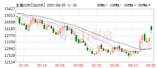 2022.04.25-今日猪价大面积止跌反弹,警惕昙花一现?猪粮比连续9周过度下跌一级预警,头均亏损幅度下降;浙江能繁母猪存栏同增18%