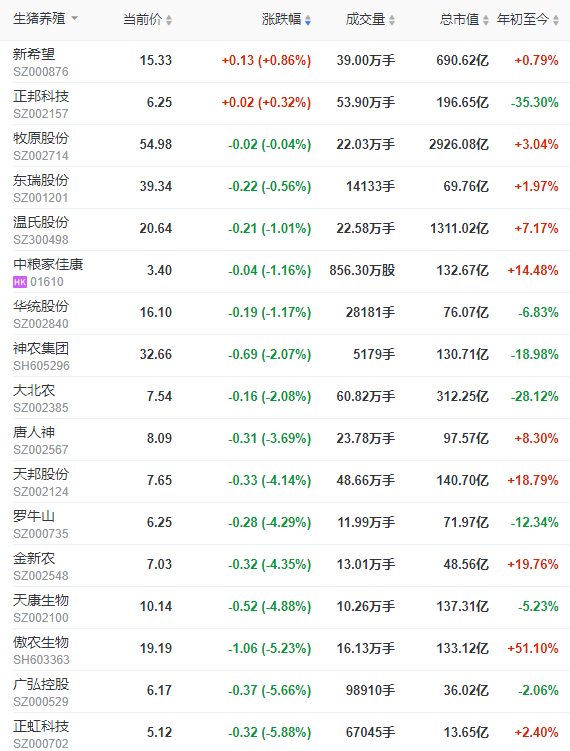 2022.04.25-今日猪价大面积止跌反弹,警惕昙花一现?猪粮比连续9周过度下跌一级预警,头均亏损幅度下降;浙江能繁母猪存栏同增18%
