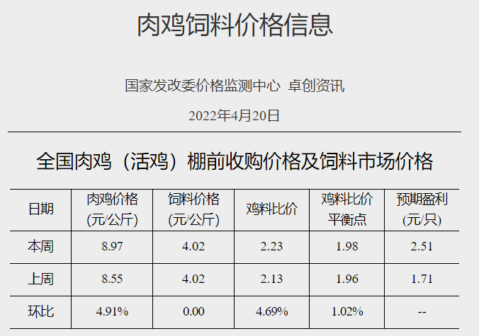 发改委最新数据：2022年4月第3周生猪和家禽盈利情况及预期——猪粮比连续9周处于过度下跌区间，生猪亏损幅度收窄，肉鸡和蛋鸡盈利幅度扩大