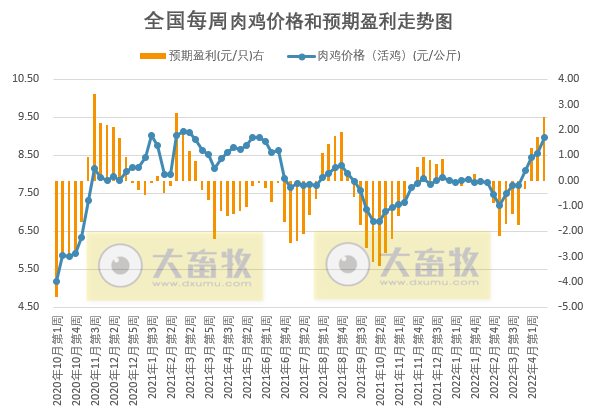 发改委最新数据：2022年4月第3周生猪和家禽盈利情况及预期——猪粮比连续9周处于过度下跌区间，生猪亏损幅度收窄，肉鸡和蛋鸡盈利幅度扩大