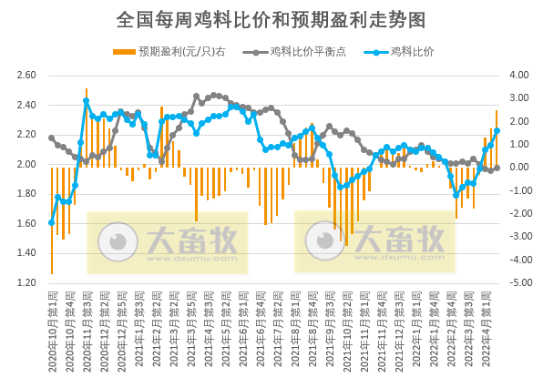 发改委最新数据：2022年4月第3周生猪和家禽盈利情况及预期——猪粮比连续9周处于过度下跌区间，生猪亏损幅度收窄，肉鸡和蛋鸡盈利幅度扩大