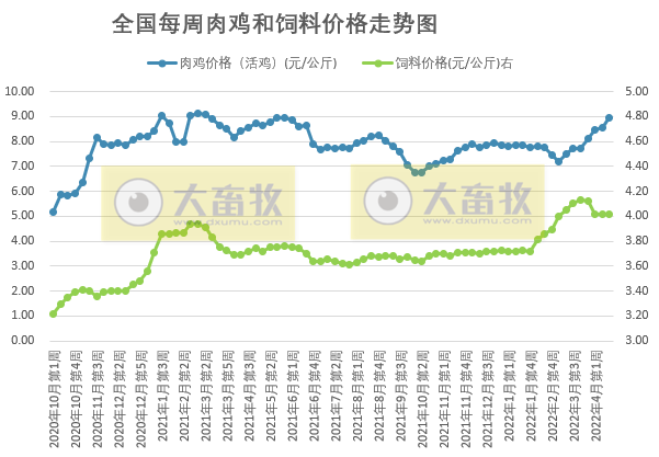 发改委最新数据：2022年4月第3周生猪和家禽盈利情况及预期——猪粮比连续9周处于过度下跌区间，生猪亏损幅度收窄，肉鸡和蛋鸡盈利幅度扩大