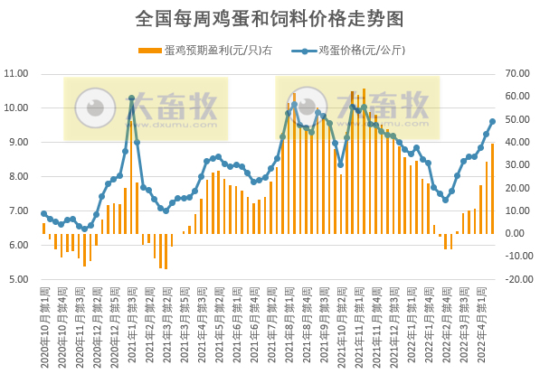 发改委最新数据：2022年4月第3周生猪和家禽盈利情况及预期——猪粮比连续9周处于过度下跌区间，生猪亏损幅度收窄，肉鸡和蛋鸡盈利幅度扩大