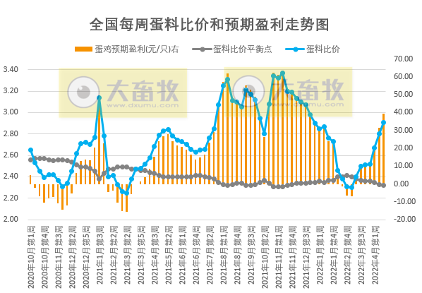 发改委最新数据：2022年4月第3周生猪和家禽盈利情况及预期——猪粮比连续9周处于过度下跌区间，生猪亏损幅度收窄，肉鸡和蛋鸡盈利幅度扩大