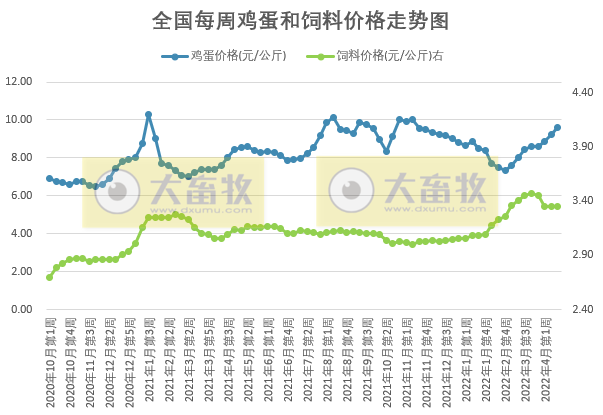 发改委最新数据：2022年4月第3周生猪和家禽盈利情况及预期——猪粮比连续9周处于过度下跌区间，生猪亏损幅度收窄，肉鸡和蛋鸡盈利幅度扩大