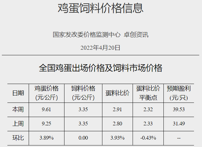 发改委最新数据：2022年4月第3周生猪和家禽盈利情况及预期——猪粮比连续9周处于过度下跌区间，生猪亏损幅度收窄，肉鸡和蛋鸡盈利幅度扩大