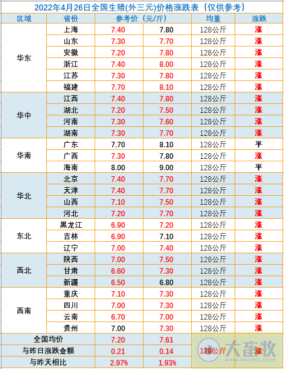2022.04.26-今日猪价大面积上涨,创此轮新高;价格持续上涨生猪压栏可能再现,下半年将会重蹈2021年的覆辙?金新农一季度亏1.5亿,人员减少致管理费用降61%