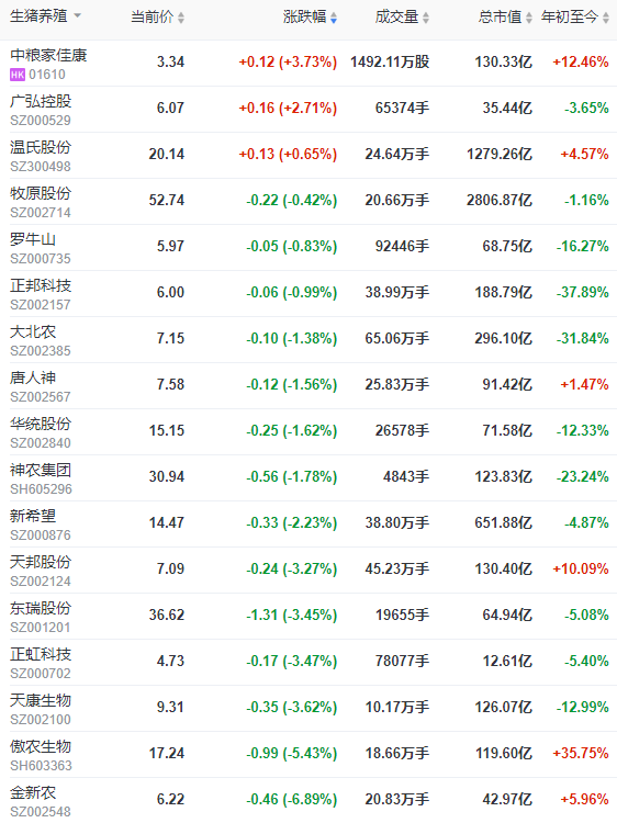 2022.04.26-今日猪价大面积上涨,创此轮新高;价格持续上涨生猪压栏可能再现,下半年将会重蹈2021年的覆辙?金新农一季度亏1.5亿,人员减少致管理费用降61%