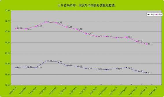 山东省2022年一季度畜禽养殖成本收益测算