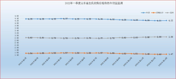 山东省2022年一季度畜禽养殖成本收益测算