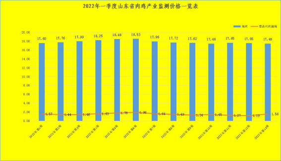 山东省2022年一季度畜禽养殖成本收益测算