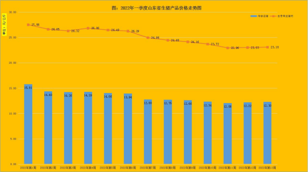 山东省2022年一季度畜禽养殖成本收益测算
