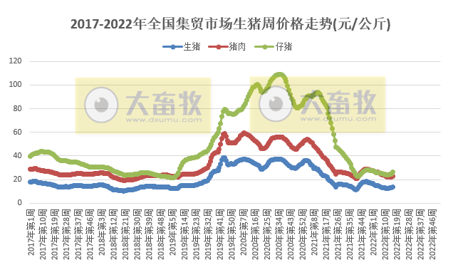 2022.04.27-今日猪价西南继续全面上涨，仔猪价格翻倍时还是补栏好时机吗？湖南1季度生猪出栏全国第一；力源和扬翔饲料产量占全区的三分之一