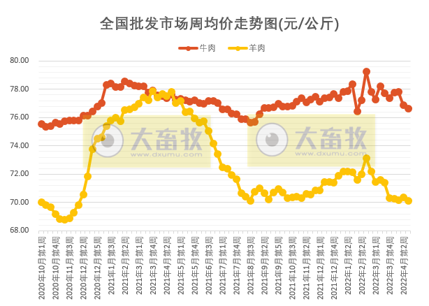 农业农村部最新数据：2022年4月第3周畜牧业产品价格及走势——仔猪和鸡蛋持续上涨，肉鸡苗近半年最高价，羊肉连11周下跌