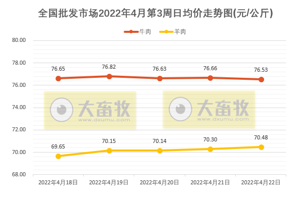 农业农村部最新数据：2022年4月第3周畜牧业产品价格及走势——仔猪和鸡蛋持续上涨，肉鸡苗近半年最高价，羊肉连11周下跌