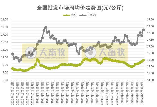 农业农村部最新数据：2022年4月第3周畜牧业产品价格及走势——仔猪和鸡蛋持续上涨，肉鸡苗近半年最高价，羊肉连11周下跌