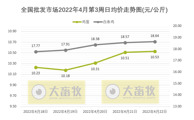 农业农村部最新数据：2022年4月第3周畜牧业产品价格及走势——仔猪和鸡蛋持续上涨，肉鸡苗近半年最高价，羊肉连11周下跌