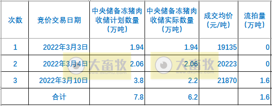 2022年3月及1季度生猪行业数据汇总