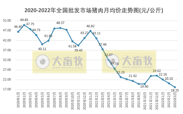 2022年3月及1季度生猪行业数据汇总