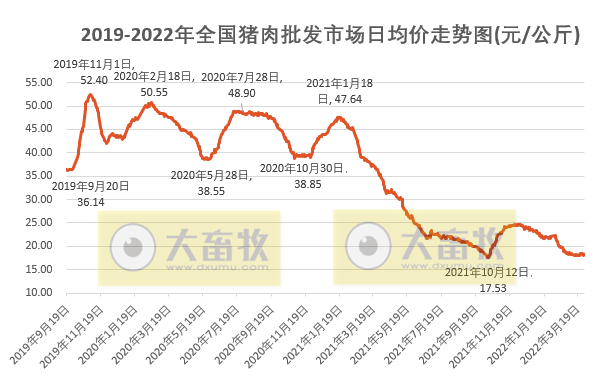 2022年3月及1季度生猪行业数据汇总