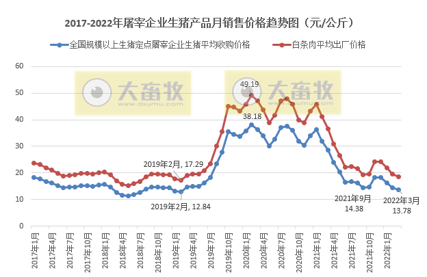 2022.05.02-今日猪价华南西南全面上涨,广东突破9元大关因外省屠宰用生猪暂停入粤,生猪行业将产生什么变化?云南1季度生猪生产情况