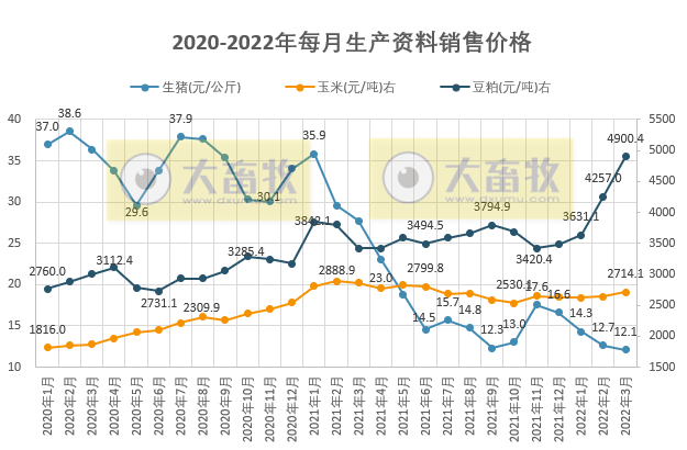 2022.05.03-今日猪价华南继续全面上涨,东北全面下跌;第六批中央猪肉储备流标率95.5%,成交0.18万吨