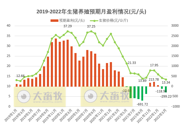 2022.05.03-今日猪价华南继续全面上涨,东北全面下跌;第六批中央猪肉储备流标率95.5%,成交0.18万吨
