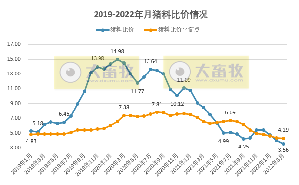 2022.05.03-今日猪价华南继续全面上涨,东北全面下跌;第六批中央猪肉储备流标率95.5%,成交0.18万吨