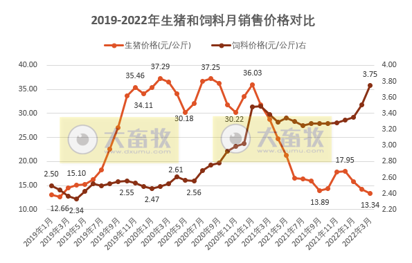 2022.05.03-今日猪价华南继续全面上涨,东北全面下跌;第六批中央猪肉储备流标率95.5%,成交0.18万吨