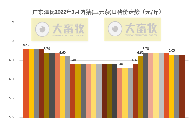 2022年3月及1季度生猪行业数据汇总