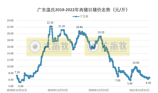 2022年3月及1季度生猪行业数据汇总