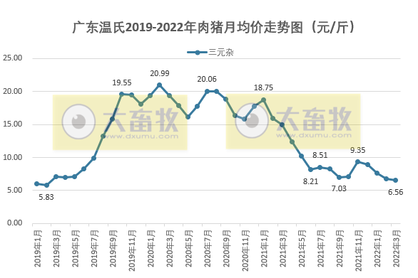 2022年3月及1季度生猪行业数据汇总