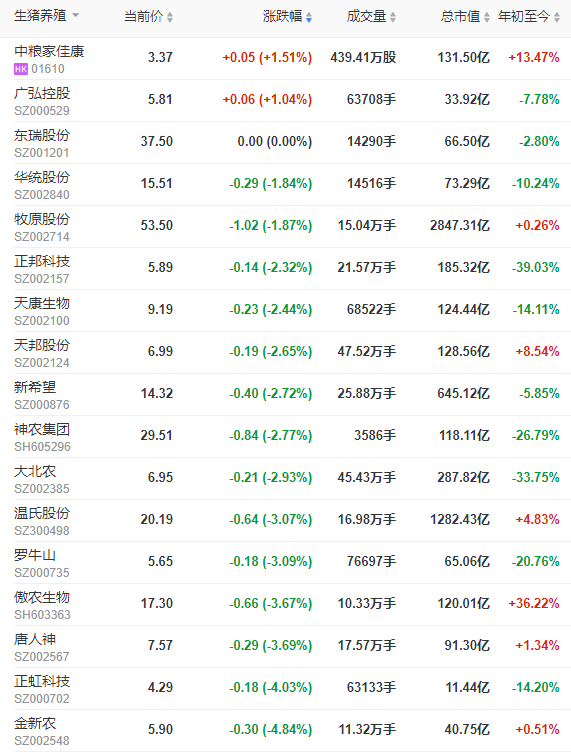 2022.04.28-今日猪价全国大面积下跌，第六批中央猪肉收储开启 ；屠企收猪价连5周上涨；越南非洲猪瘟疫苗通过安全测试；大城市养猪量出现大幅上升