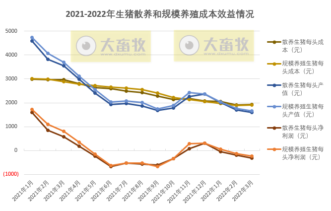 2022年3月及1季度生猪行业数据汇总