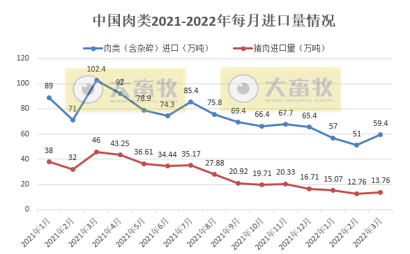 2022年3月及1季度生猪行业数据汇总