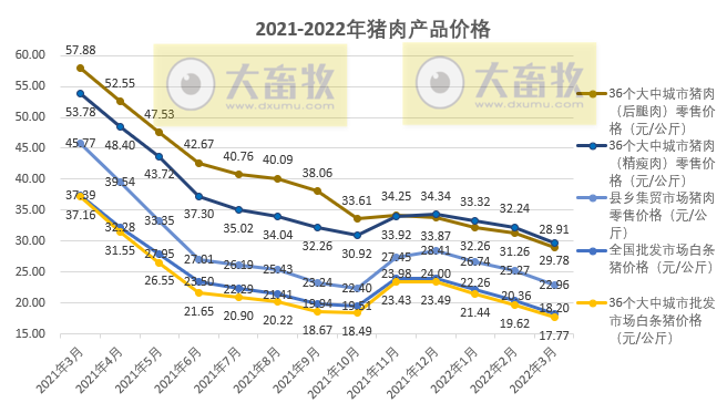 2022.05.02-今日猪价华南西南全面上涨,广东突破9元大关因外省屠宰用生猪暂停入粤,生猪行业将产生什么变化?云南1季度生猪生产情况