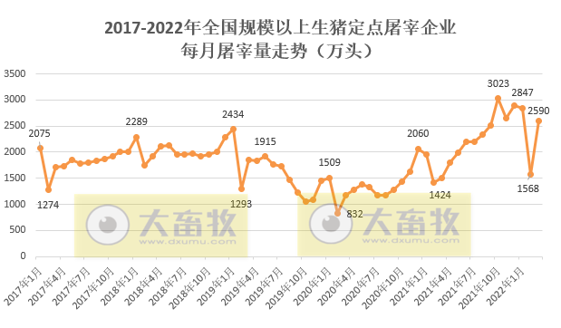2022年3月及1季度生猪行业数据汇总
