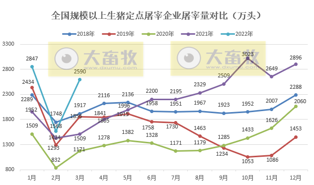 2022年3月及1季度生猪行业数据汇总