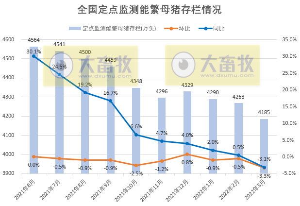 2022年3月及1季度生猪行业数据汇总