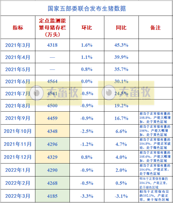 2022年3月及1季度生猪行业数据汇总