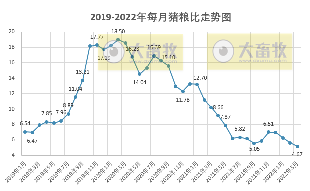 2022年3月及1季度生猪行业数据汇总