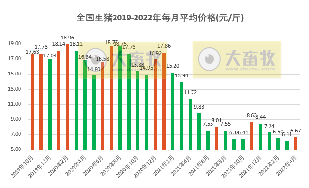 2022.04.30-今日猪价全国大面积反弹，结束4个月持续下跌，4月迎来止跌反弹 ，会是新一轮周期的起点吗？牧原一季度亏损51.8亿