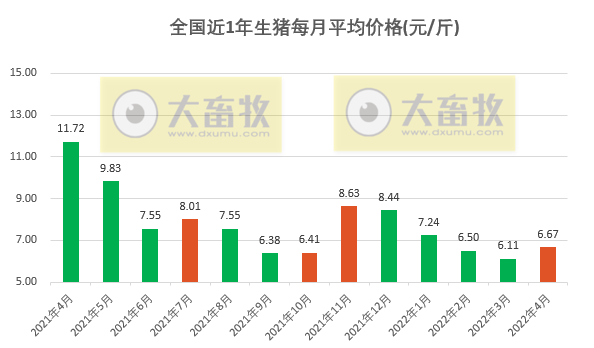 2022.04.30-今日猪价全国大面积反弹，结束4个月持续下跌，4月迎来止跌反弹 ，会是新一轮周期的起点吗？牧原一季度亏损51.8亿